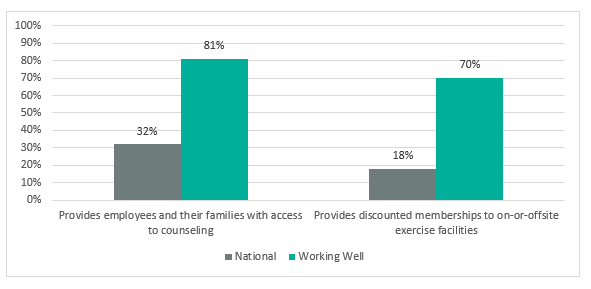 Working Well Outperforms National Benchmarks - South Carolina Hospital ...